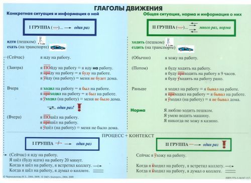 Glagoly dvizhenija. Tablitsa. Chart of Russian verbs of movement. - $11.00
