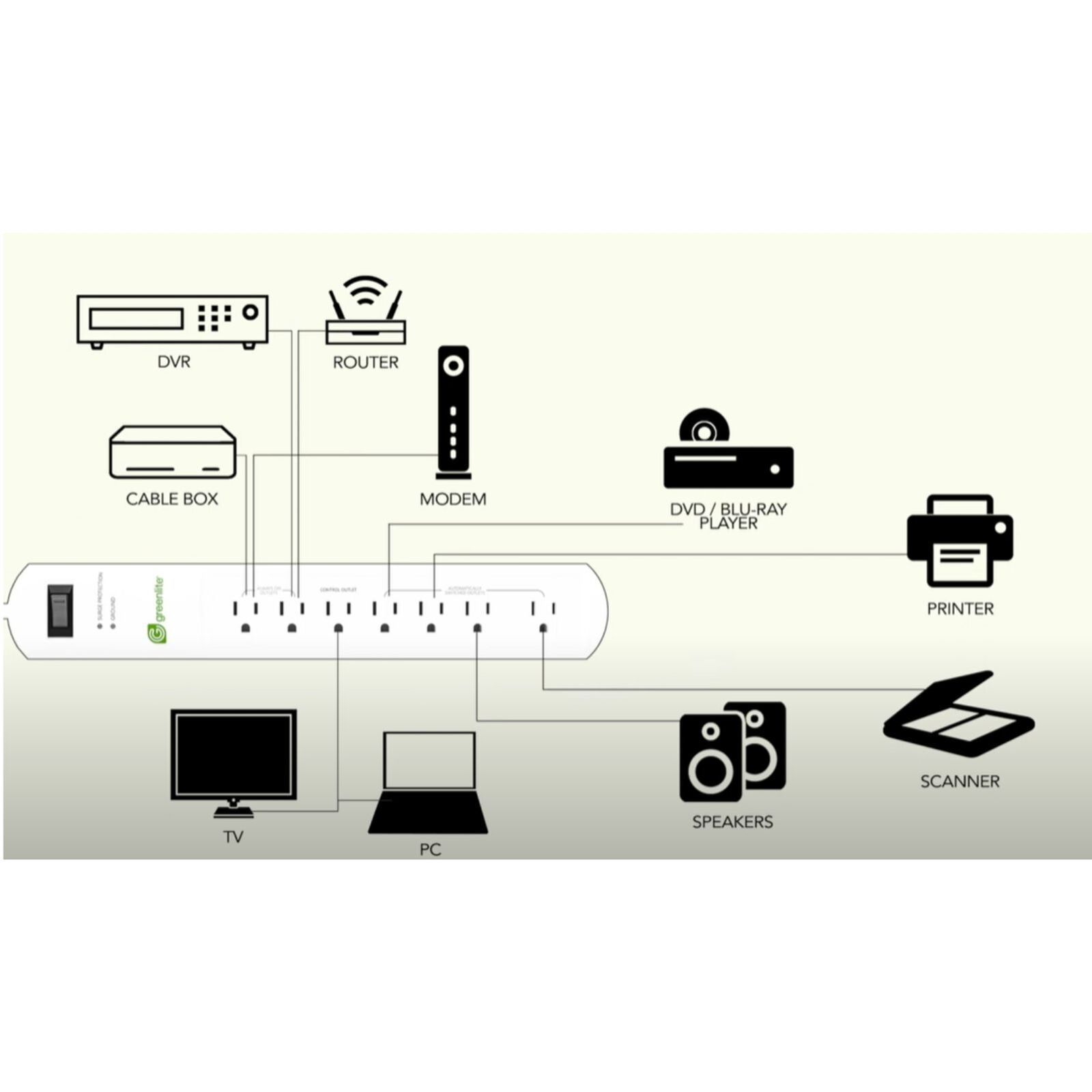 Smarthome Greenlite 7 Outlet Advanced Power Strip - Brand New Sealed - $11.16