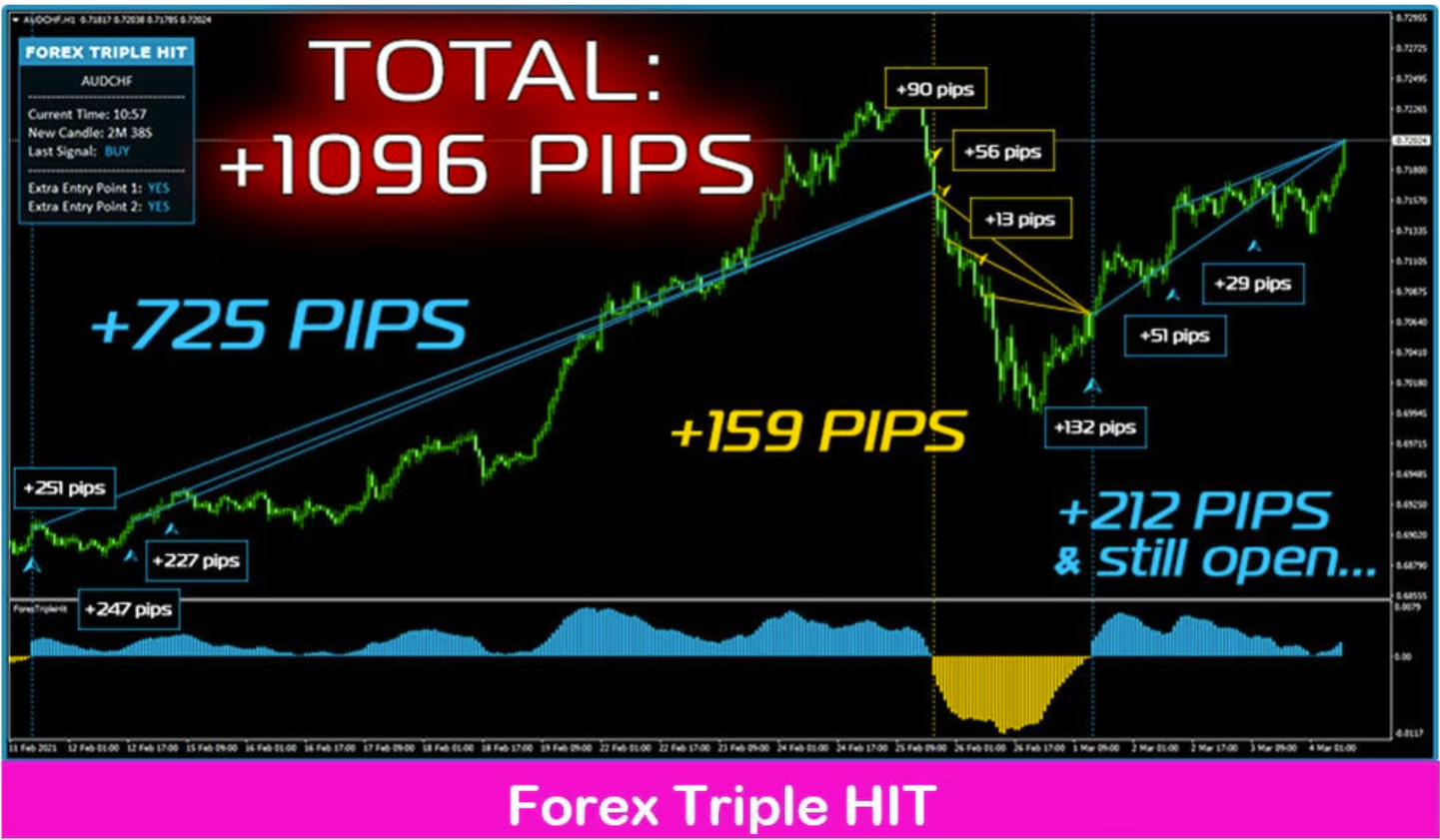  Indicator Triple HIT System Scalper MT4 - $6.50