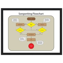 Songwriting Flowchart Premium Matte Paper Wooden Framed Poster - £39.19 GBP