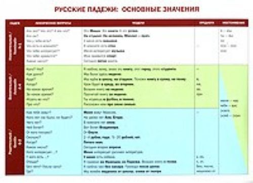 Russkie padezhi: osnovnye znachenija. Uchebnaja grammaticheskaja tablits... - $11.00