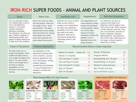 Iron-rich Food Chart, digital download PDF, ron levels chart, plant food... - £3.16 GBP