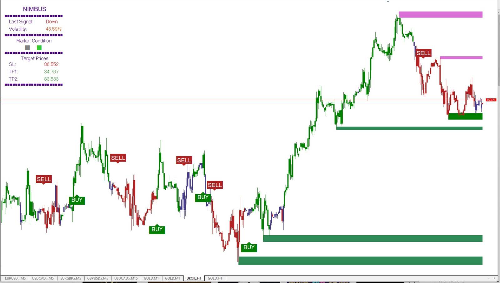 Nimbus Algo Indicator for MT4 - $6.50