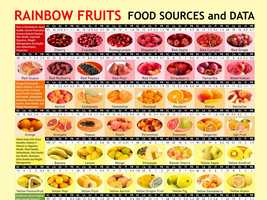 Rainbow Fruits, Fruits by Colour, Nutritional Data, download PDF - £3.12 GBP