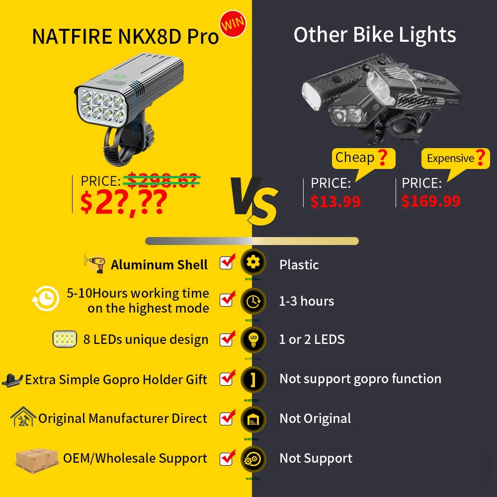 Sporting Upgrade 8 LED 10000mAh Bike Lights with Digital Battery Indicator Brigh - £60.64 GBP