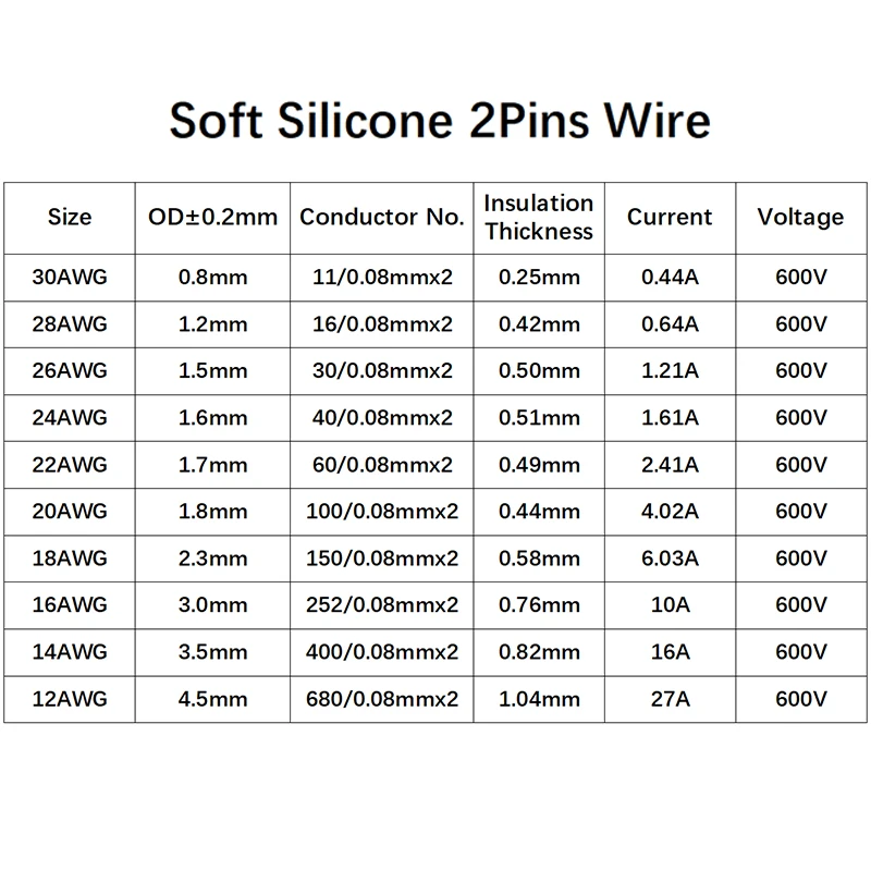 5m copper wire silicone rubber cable super soft 8 10 12 14 16 18 20 22 thumb155 crop