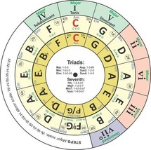 Circle of Fifths 5ths 25cm Laminated Wall Plaque music theory jazz clock... - £16.39 GBP