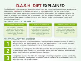 DASH Diet Chart,  digital download PDF, Dash diet foods, Stop Hypertensi... - £3.14 GBP