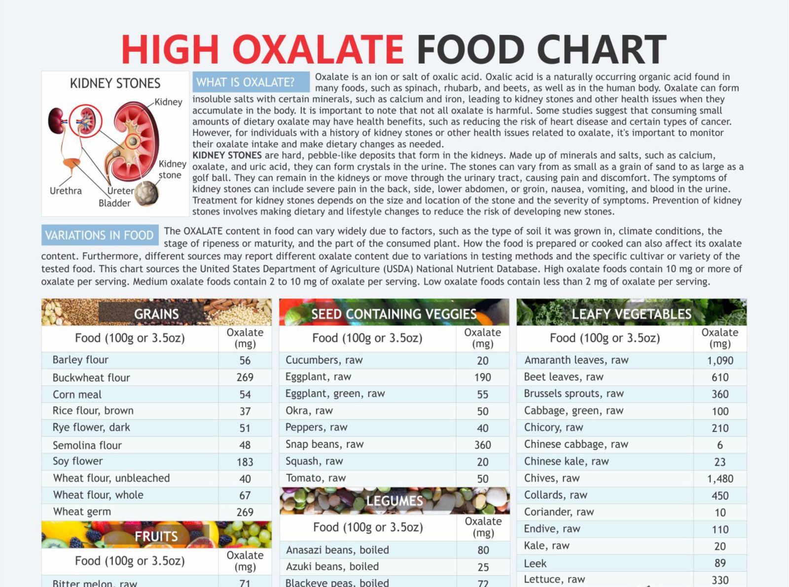 High Oxalate Food Chart Digital Download PDF Kidney Disease Calcium 