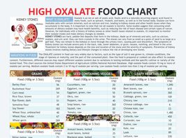 High Oxalate Food Chart, digital download PDF, Kidney Disease, calcium o... - £3.14 GBP