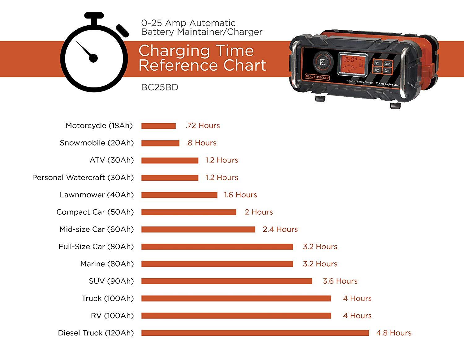 BLACK+DECKER BC25BD Fully Automatic 25 Amp 12V Bench Battery Charger