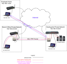 HTTPS site-to-site VPN server &amp; client, designed for dummy, military secure! - £466.64 GBP