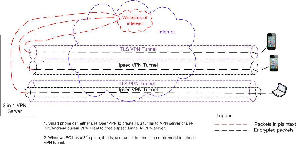 Military secure 2-in-1 VPN Server, ipsec &amp; SSL TLS tunnel, we customize ... - $118.79