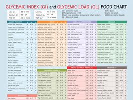 Glycemic Index, Glycemic Load, Food List Chart, printable planner, digit... - £3.12 GBP
