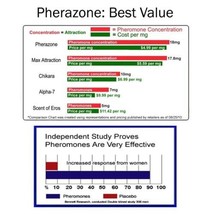 MEN 3 BOTTLE Lot of SUPER CONCENTRATED Pherazone UNSCENTED Pheromone 72mg Spray image 2