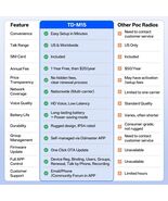 TIDRADIO TD-M15 Rapid Global Walkie Talkies 5000 Mile Long Range Poc rad... - $263.48