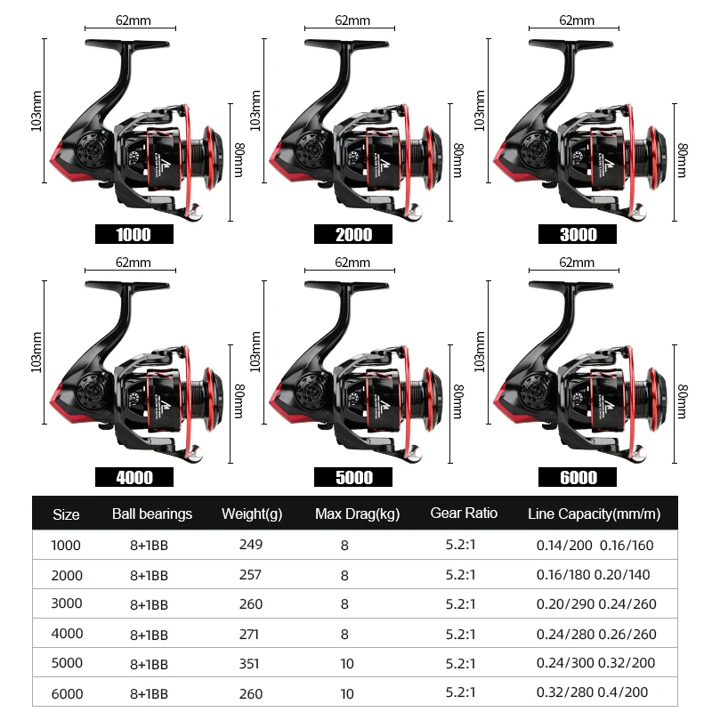 Sporting MEREDITH PISCES Series Innovative Water Resistance Spinning Reel 10KG M - £70.34 GBP