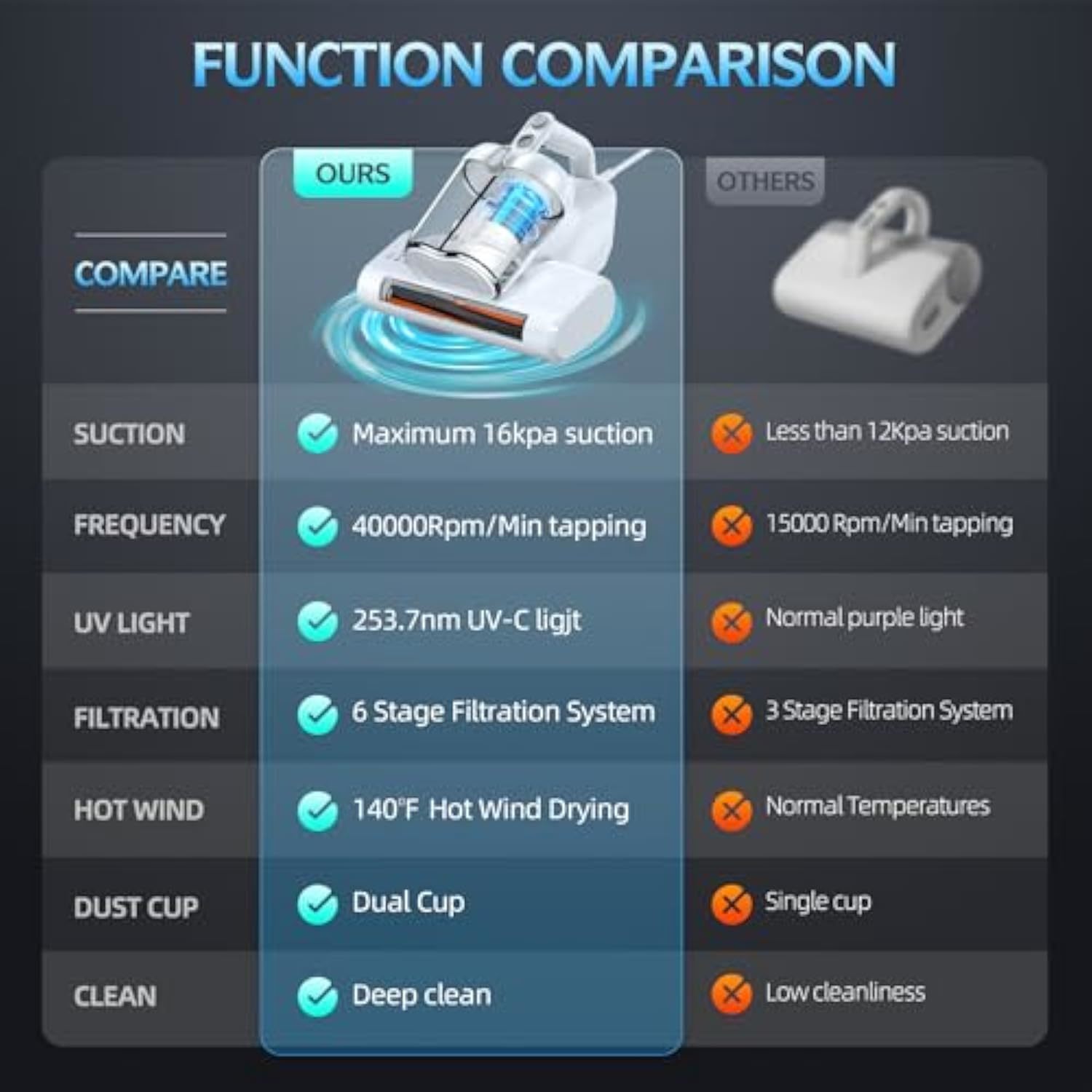 Mattress Vacuum Cleaner Bed Vacuum Cleaner With 16Kpa Suction 253.7Nm Uv-C Light