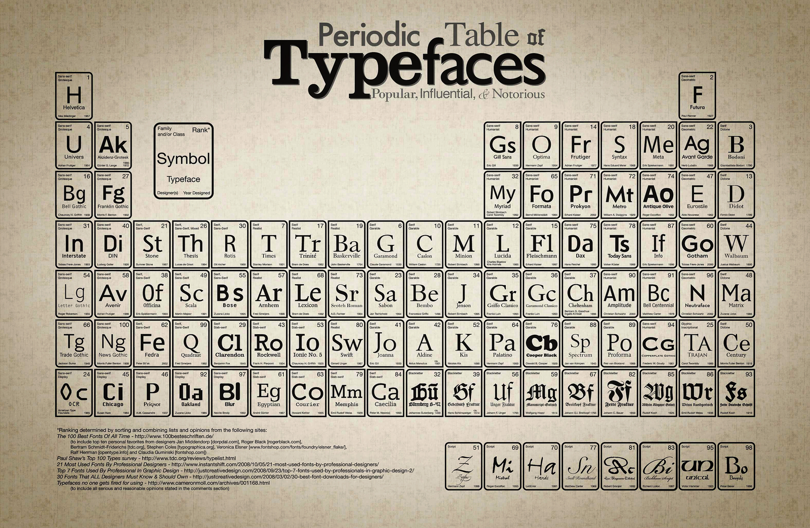 Periodic Table Of Typefaces Large Oil Canvas Print Poster Wall Art  - $14.89+