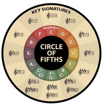 x2 Circle Fifths 12cm Vinyl Sticker jazz music theory laptop classical guitar - £5.05 GBP