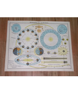 1935 VINTAGE CHART OF SOLAR SYSTEM MOON PHASES EARTH ROTATION NORTHERN SKY - $28.85