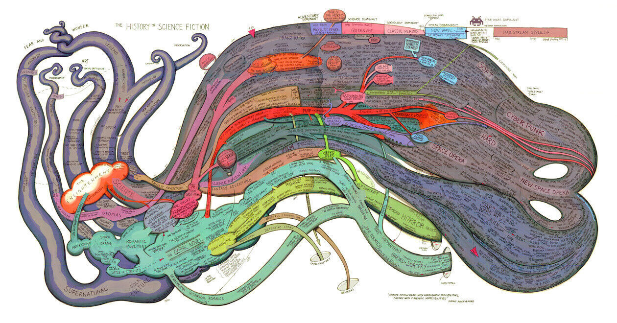 Primary image for History of Science Fiction Chronological Diagram Map, Full Color, Very Detailed