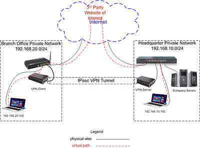 Raspberry Pi 3B+ image for IPsec VPN Server &amp; Client Site-to-Site 30-day... - $9.89
