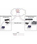 Raspberry Pi 3B+ image for IPsec VPN Server &amp; Client Site-to-Site 30-day... - $13.55 CAD