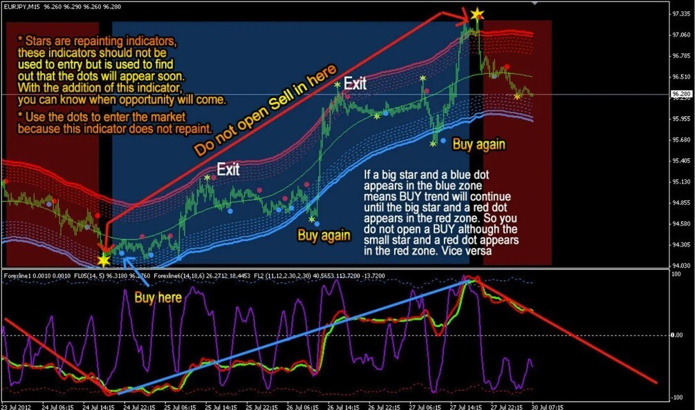 GOLDEN LINE Forex Indicator mt4 Trading System Highly Profitable Trend S... - $6.00