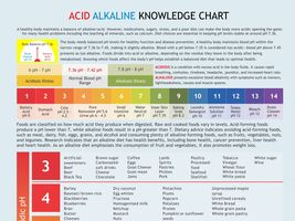 Acid Alkaline Chart, digital download PDF, acid alkaline chart, acid alk... - £3.16 GBP