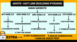 White-hat Link Building Pyramid Improve Serp Google Ranking - £13.44 GBP