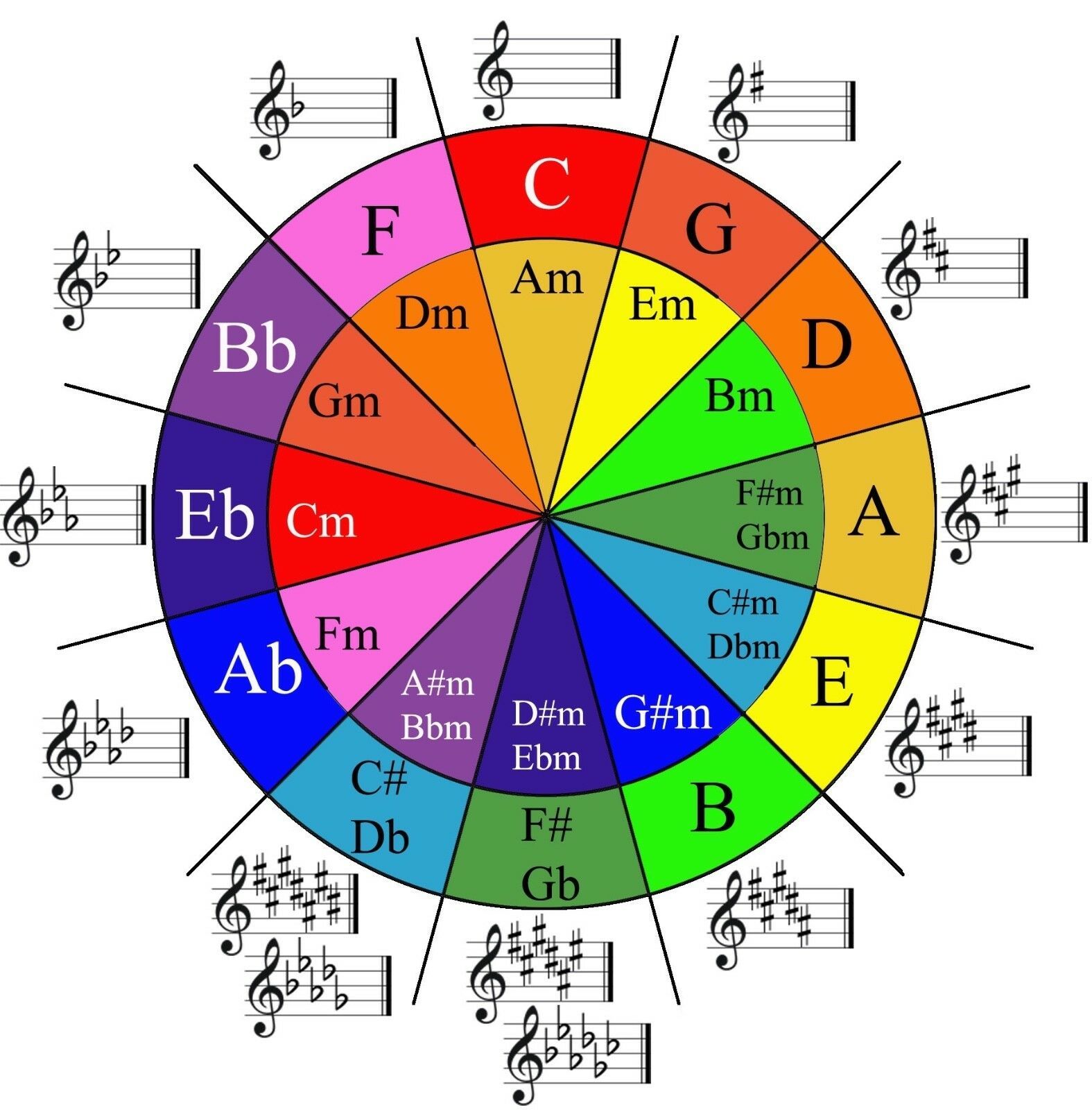 circle of fifths guitar music theory
